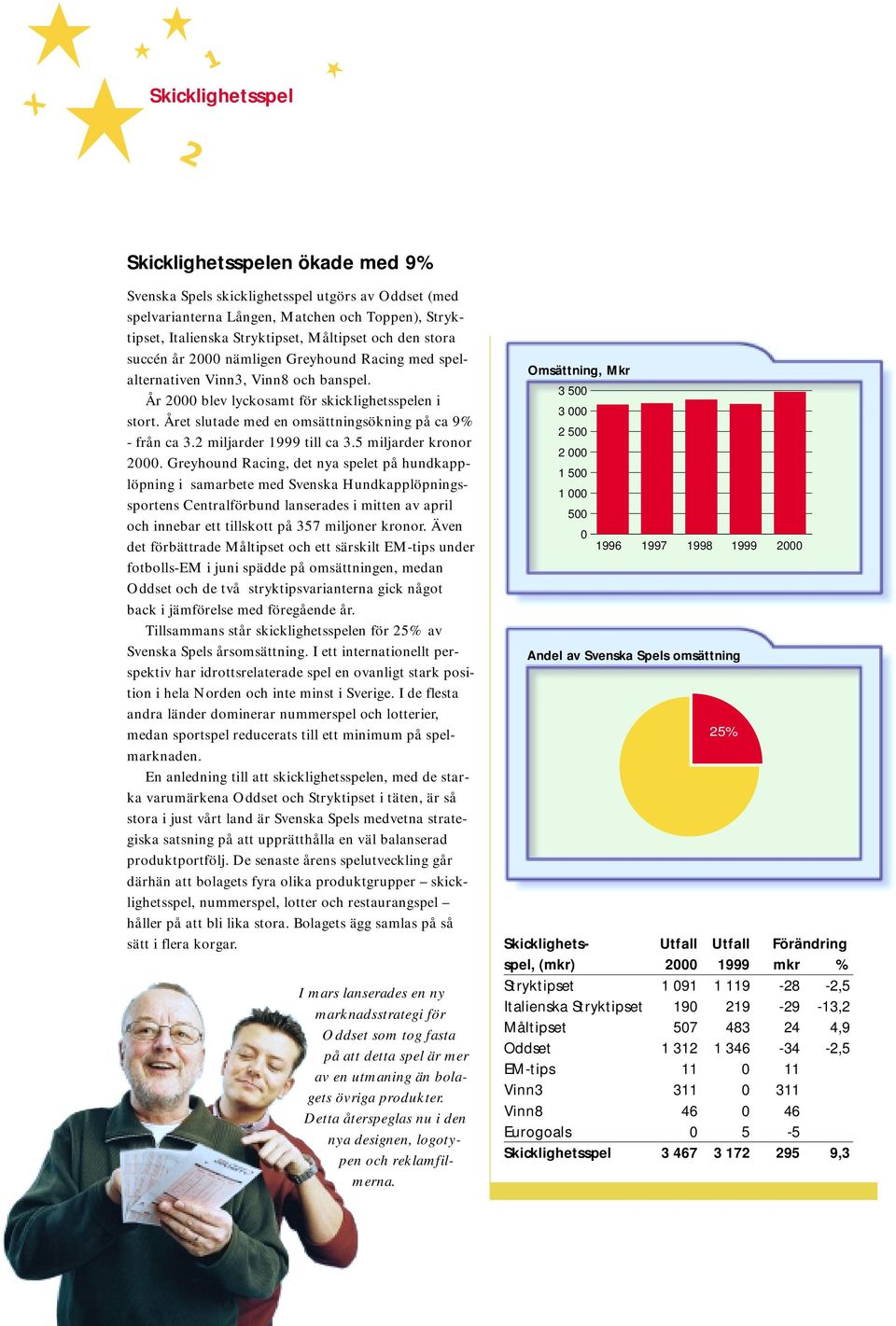Året slutade med en omsättningsökning på ca 9% 2 500 - från ca 3.2 miljarder 1999 till ca 3.5 miljarder kronor 2 000 2000.