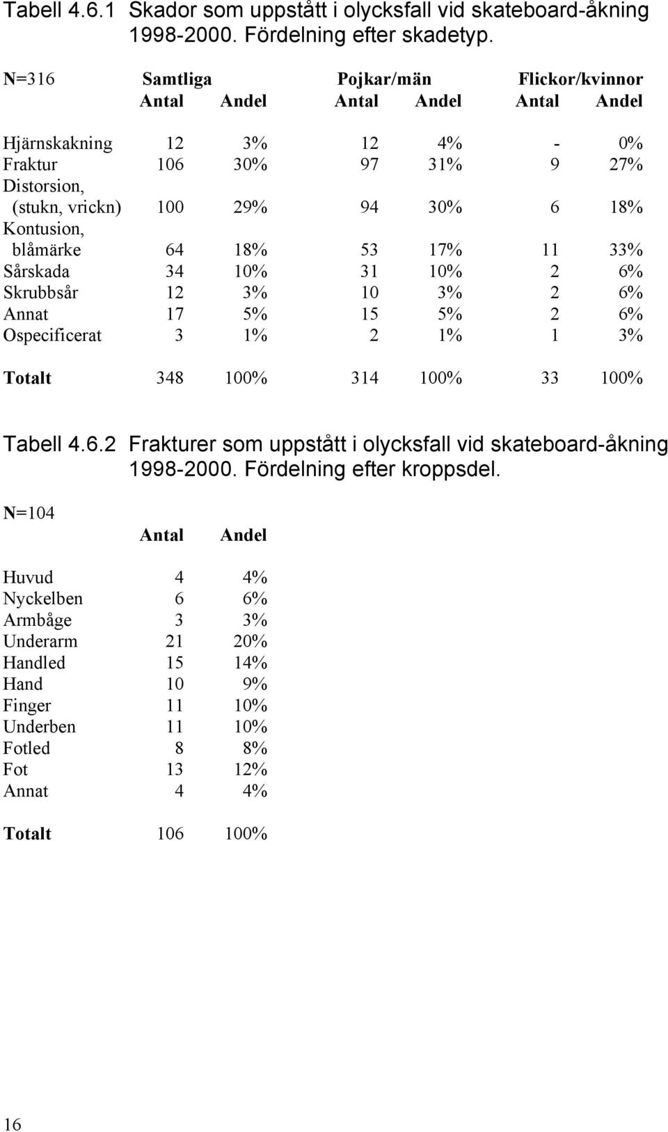 Kontusion, blåmärke 64 18% 53 17% 11 33% Sårskada 34 10% 31 10% 2 6% Skrubbsår 12 3% 10 3% 2 6% Annat 17 5% 15 5% 2 6% Ospecificerat 3 1% 2 1% 1 3% Totalt 348 100% 314 100% 33 100% Tabell 4.6.2 Frakturer som uppstått i olycksfall vid skateboard-åkning 1998-2000.