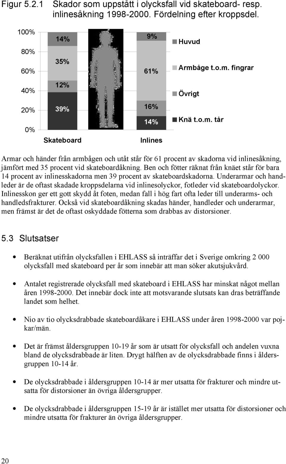 Ben och fötter räknat från knäet står för bara 14 procent av inlinesskadorna men 39 procent av skateboardskadorna.