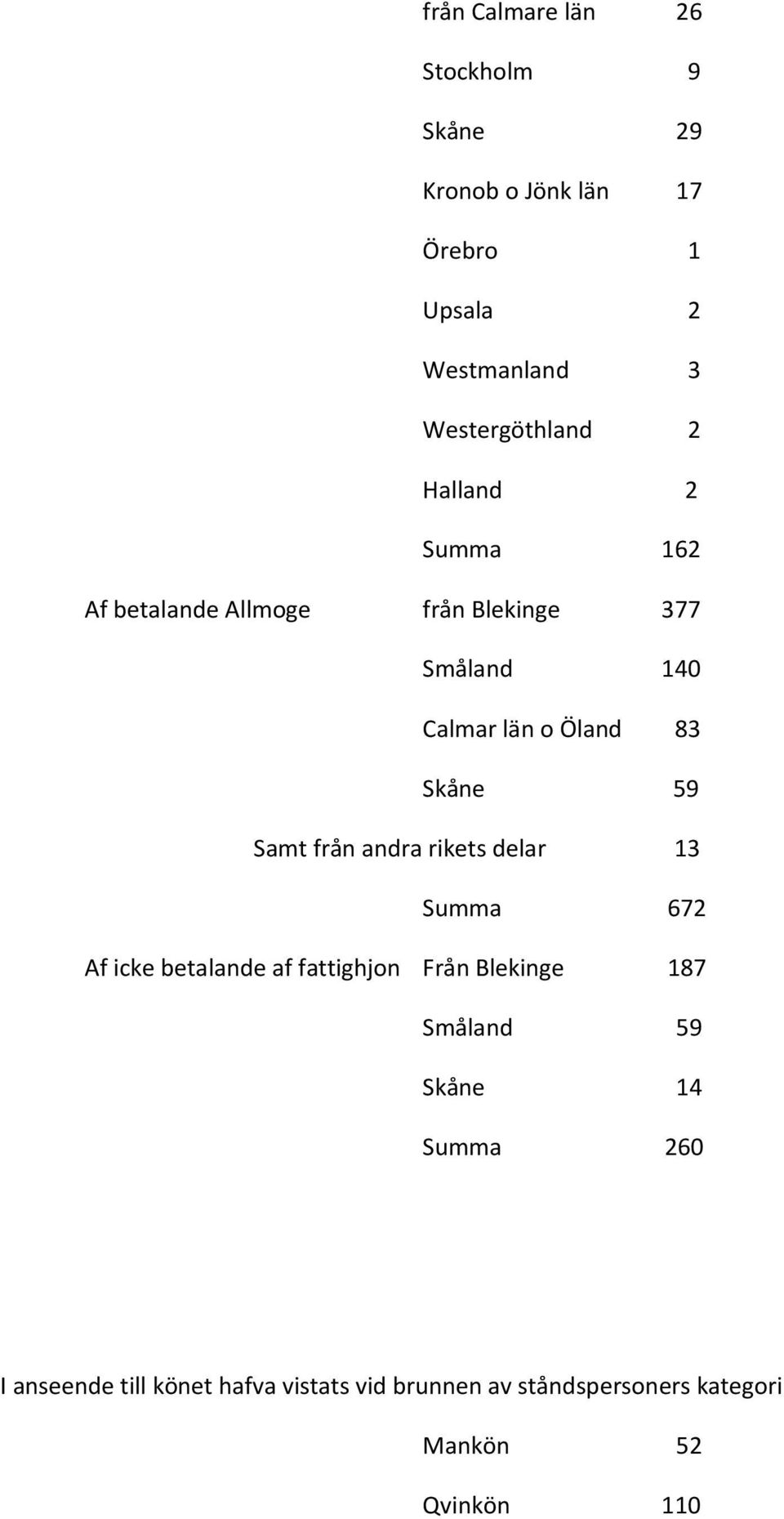 83 Skåne 59 Samt från andra rikets delar 13 Summa 672 Af icke betalande af fattighjon Från Blekinge 187