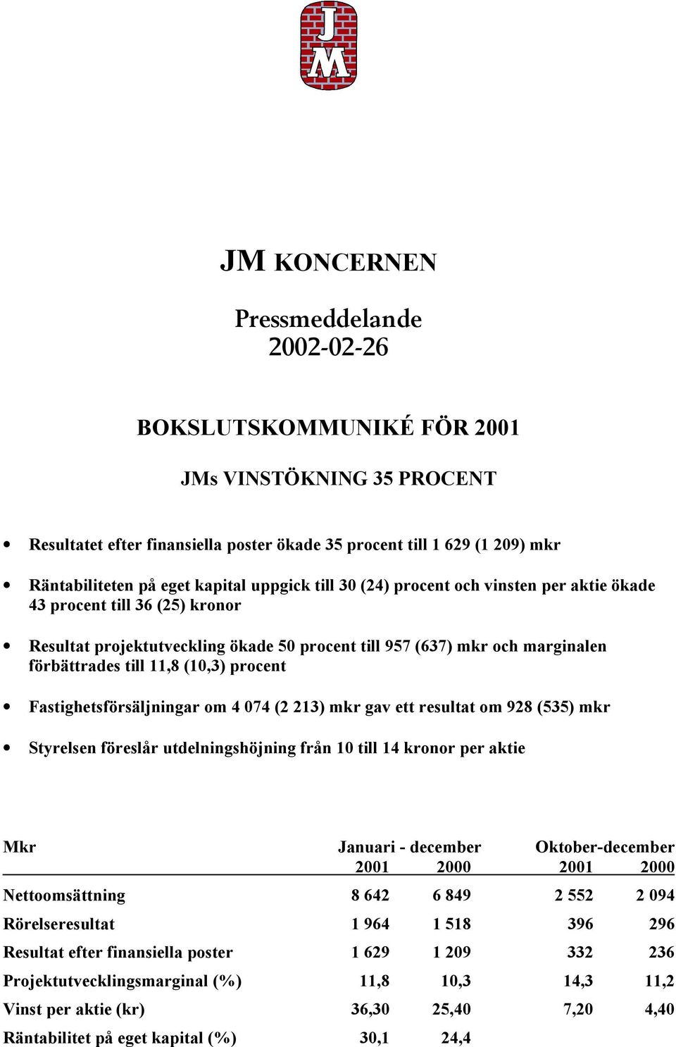(10,3) procent Fastighetsförsäljningar om 4 074 (2 213) mkr gav ett resultat om 928 (535) mkr Styrelsen föreslår utdelningshöjning från 10 till 14 kronor per aktie Mkr Januari - december