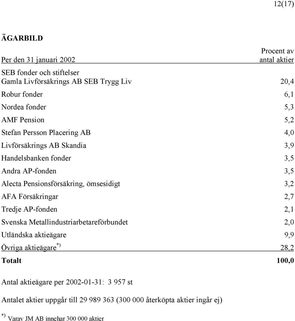 Pensionsförsäkring, ömsesidigt 3,2 AFA Försäkringar 2,7 Tredje AP-fonden 2,1 Svenska Metallindustriarbetareförbundet 2,0 Utländska aktieägare 9,9 Övriga