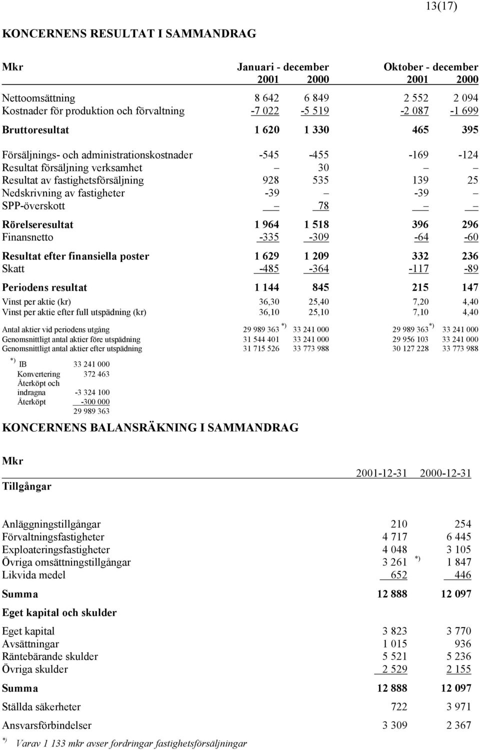 964 1 518 396 296 Finansnetto -335-309 -64-60 Resultat efter finansiella poster 1 629 1 209 332 236 Skatt -485-364 -117-89 Periodens resultat 1 144 845 215 147 Vinst per aktie (kr) 36,30 25,40 7,20