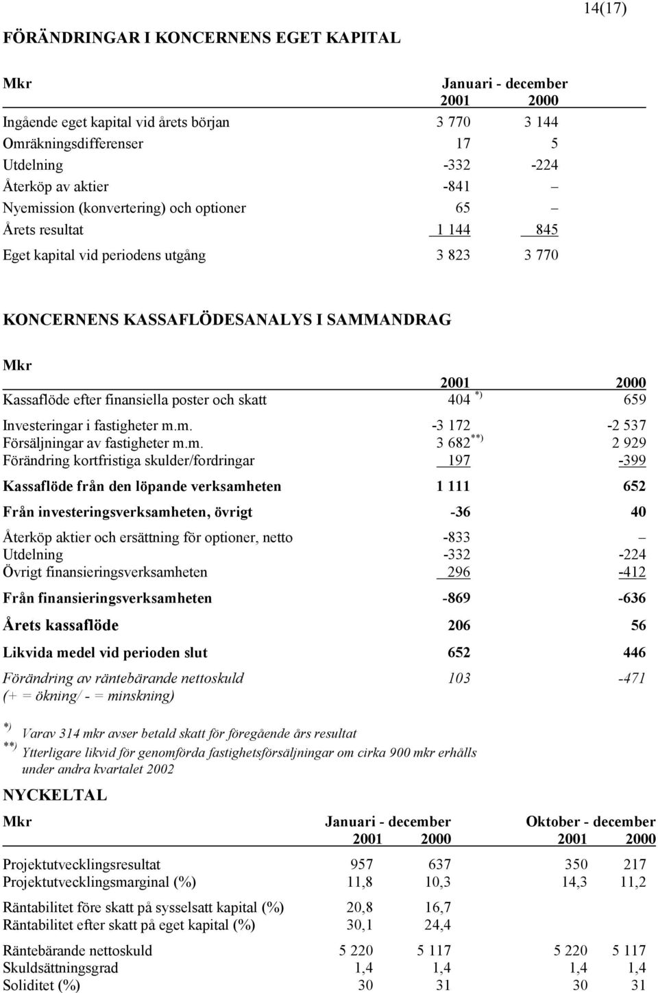 poster och skatt 404 *) 659 Investeringar i fastigheter m.