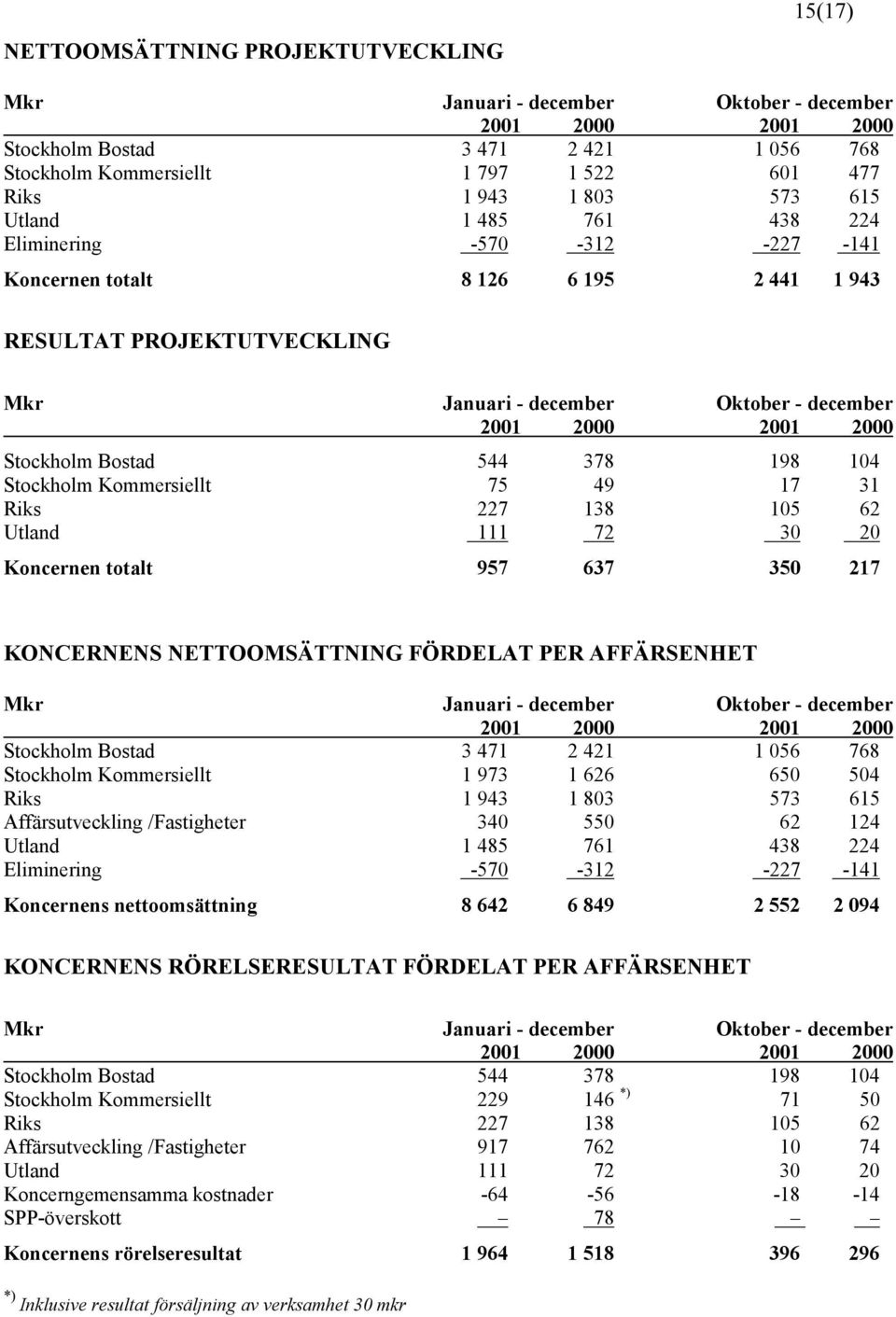 totalt 957 637 350 217 KONCERNENS NETTOOMSÄTTNING FÖRDELAT PER AFFÄRSENHET Stockholm Bostad 3 471 2 421 1 056 768 Stockholm Kommersiellt 1 973 1 626 650 504 Riks 1 943 1 803 573 615 Affärsutveckling