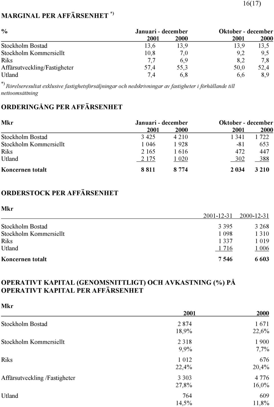 ORDERINGÅNG PER AFFÄRSENHET Stockholm Bostad 3 425 4 210 1 341 1 722 Stockholm Kommersiellt 1 046 1 928-81 653 Riks 2 165 1 616 472 447 Utland 2 175 1 020 302 388 Koncernen totalt 8 811 8 774 2 034 3