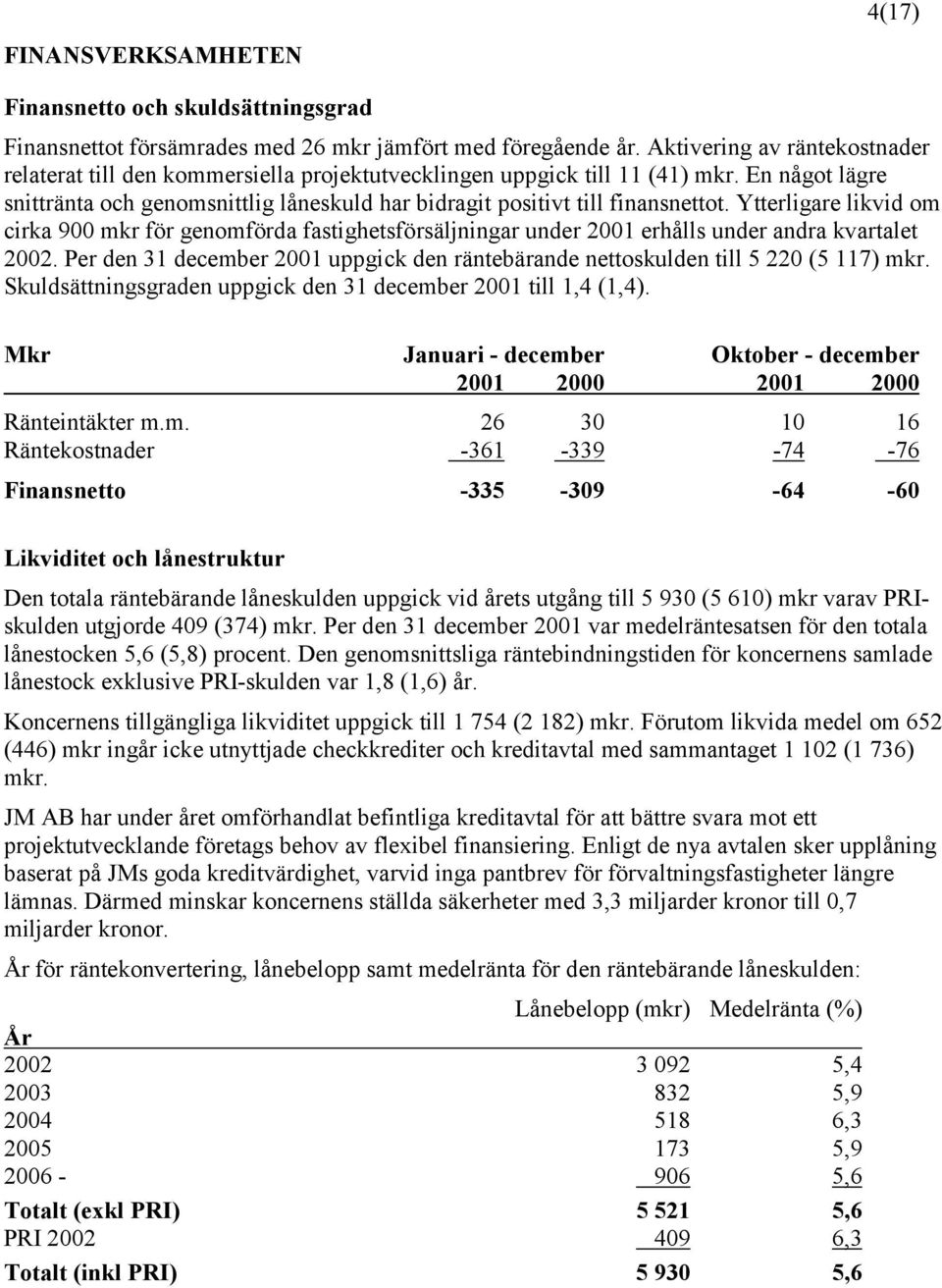 En något lägre snittränta och genomsnittlig låneskuld har bidragit positivt till finansnettot.