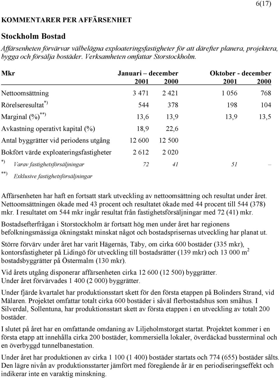Mkr Januari december Oktober - december Nettoomsättning 3 471 2 421 1 056 768 Rörelseresultat *) 544 378 198 104 Marginal (%) **) 13,6 13,9 13,9 13,5 Avkastning operativt kapital (%) 18,9 22,6 Antal