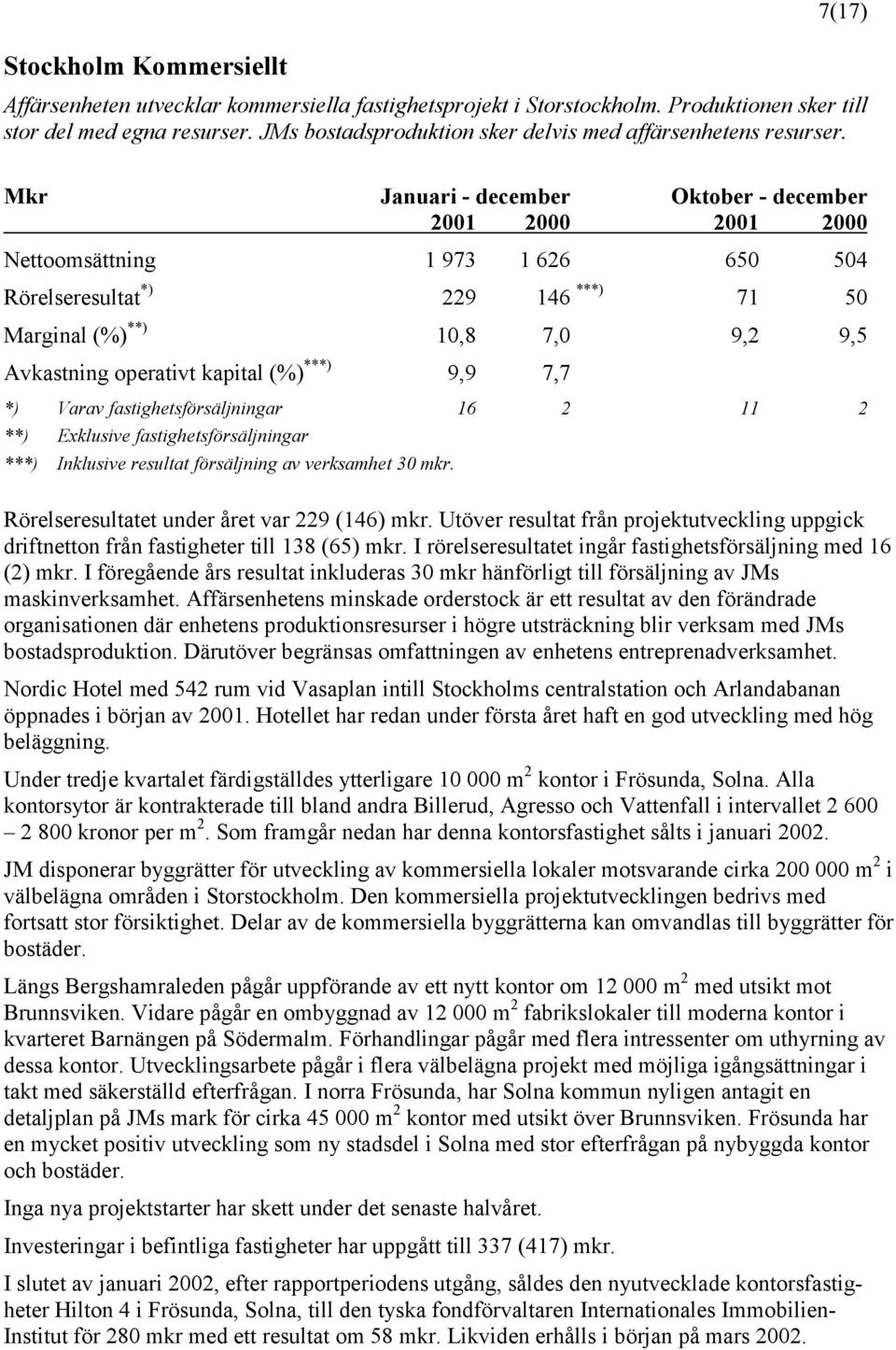 Nettoomsättning 1 973 1 626 650 504 Rörelseresultat *) 229 146 ***) 71 50 Marginal (%) **) 10,8 7,0 9,2 9,5 Avkastning operativt kapital (%) ***) 9,9 7,7 *) Varav fastighetsförsäljningar 16 2 11 2