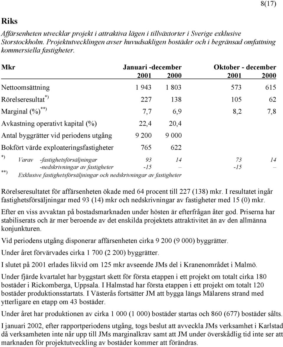 Mkr Januari -december Oktober - december Nettoomsättning 1 943 1 803 573 615 Rörelseresultat *) 227 138 105 62 Marginal (%) **) 7,7 6,9 8,2 7,8 Avkastning operativt kapital (%) 22,4 20,4 Antal