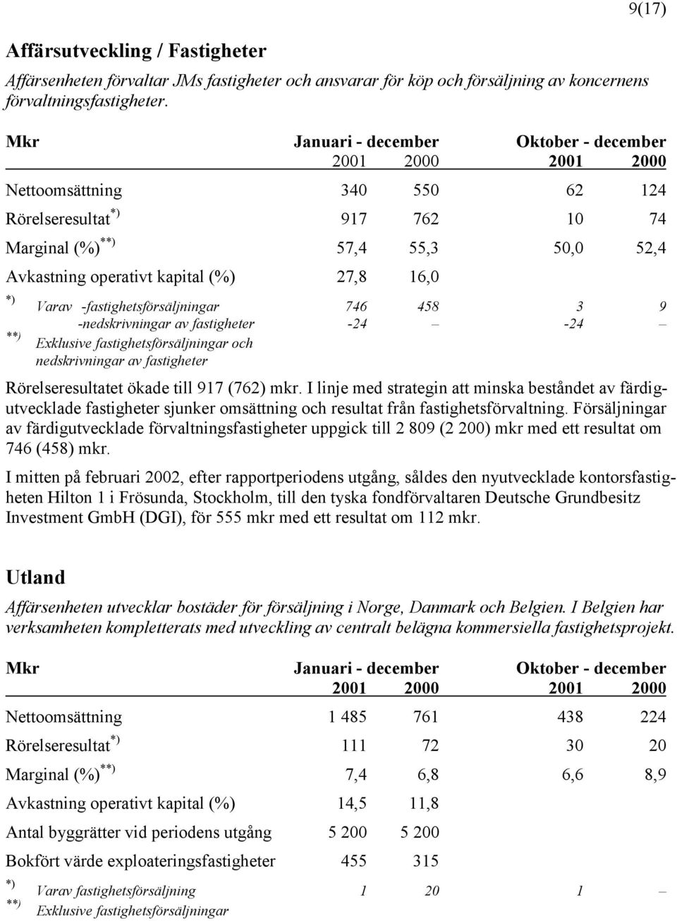 -nedskrivningar av fastigheter -24-24 Exklusive fastighetsförsäljningar och nedskrivningar av fastigheter Rörelseresultatet ökade till 917 (762) mkr.