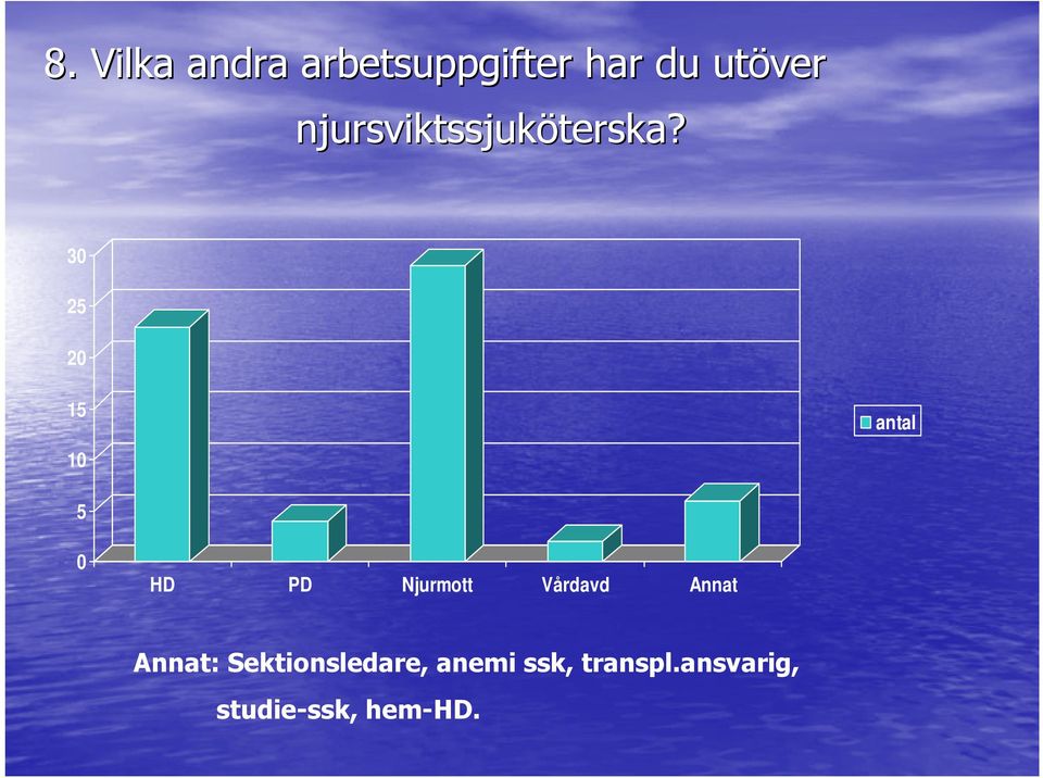 30 25 20 15 10 antal 5 0 HD PD Njurmott Vårdavd