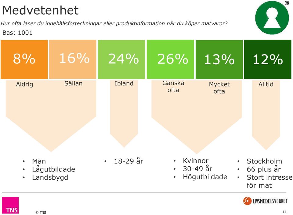 Bas: 1001 8% 16% 24% 26% 13% 12% Aldrig Sällan Ibland Ganska ofta Mycket