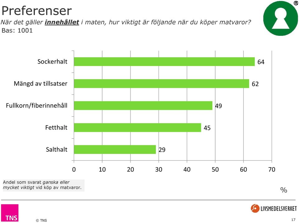 Bas: 1001 Sockerhalt 64 Mängd av tillsatser 62 Fullkorn/fiberinnehåll