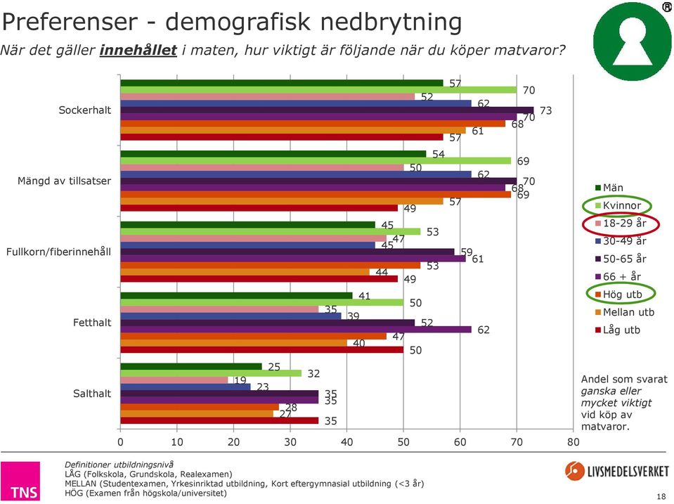 59 61 62 70 73 70 68 69 70 68 69 0 10 20 30 40 50 60 70 80 Män Kvinnor 18-29 år 30-49 år 50-65 år 66 + år Hög utb Mellan utb Låg utb Andel som svarat ganska eller mycket