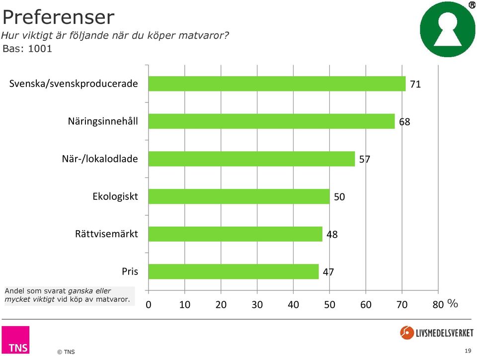 När-/lokalodlade 57 Ekologiskt 50 Rättvisemärkt 48 Pris Andel som