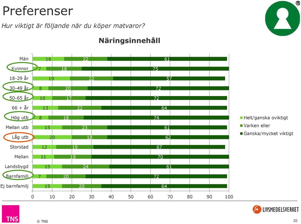 år 13 22 64 Hög utb 8 18 74 Helt/ganska oviktigt Mellan utb Låg utb 15 20 23 18 61 62 Varken eller