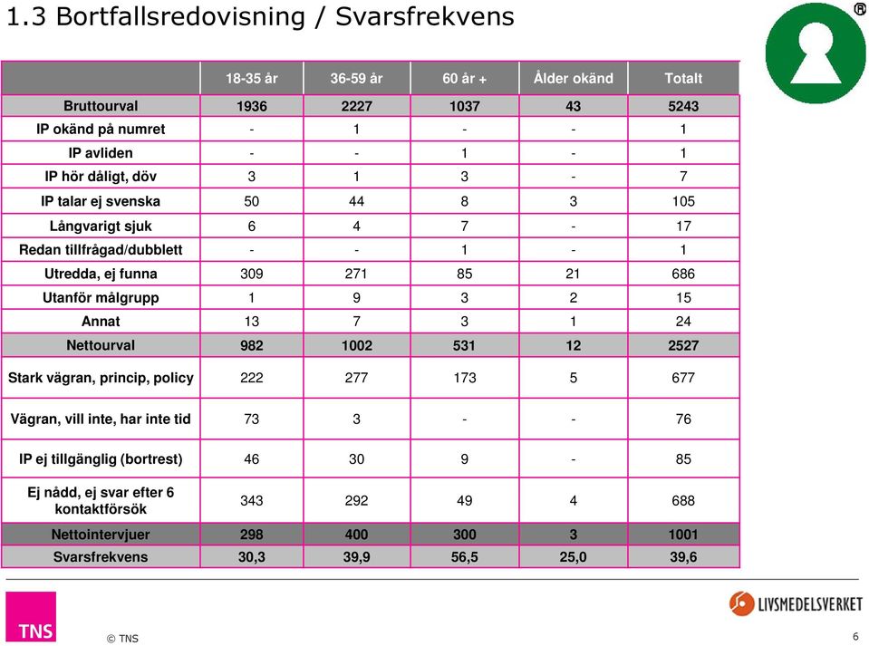 målgrupp 1 9 3 2 15 Annat 13 7 3 1 24 Nettourval 982 1002 531 12 2527 Stark vägran, princip, policy 222 277 173 5 677 Vägran, vill inte, har inte tid 73 3 - - 76 IP ej