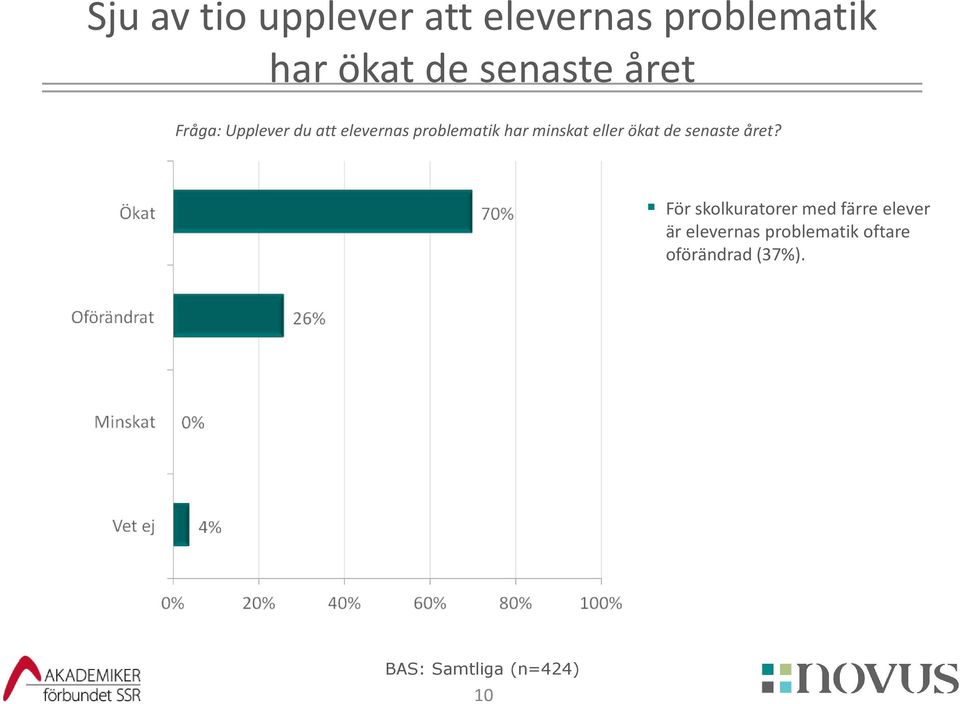 har minskat eller ökat de senaste året?