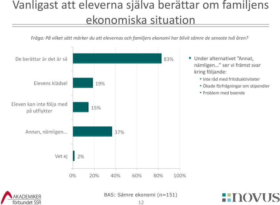 Under alternativet Annat, nämligen ser vi främst svar kring följande: Inte råd med