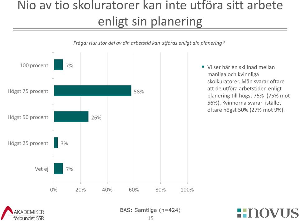 Vi ser här en skillnad mellan manliga och kvinnliga skolkuratorer.