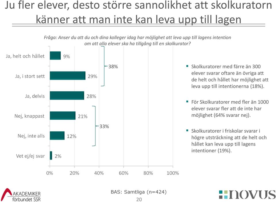 38% Skolkuratorer med färre än 300 elever svarar oftare än övriga att de helt och hållet har möjlighet att leva upp till intentionerna (18%).