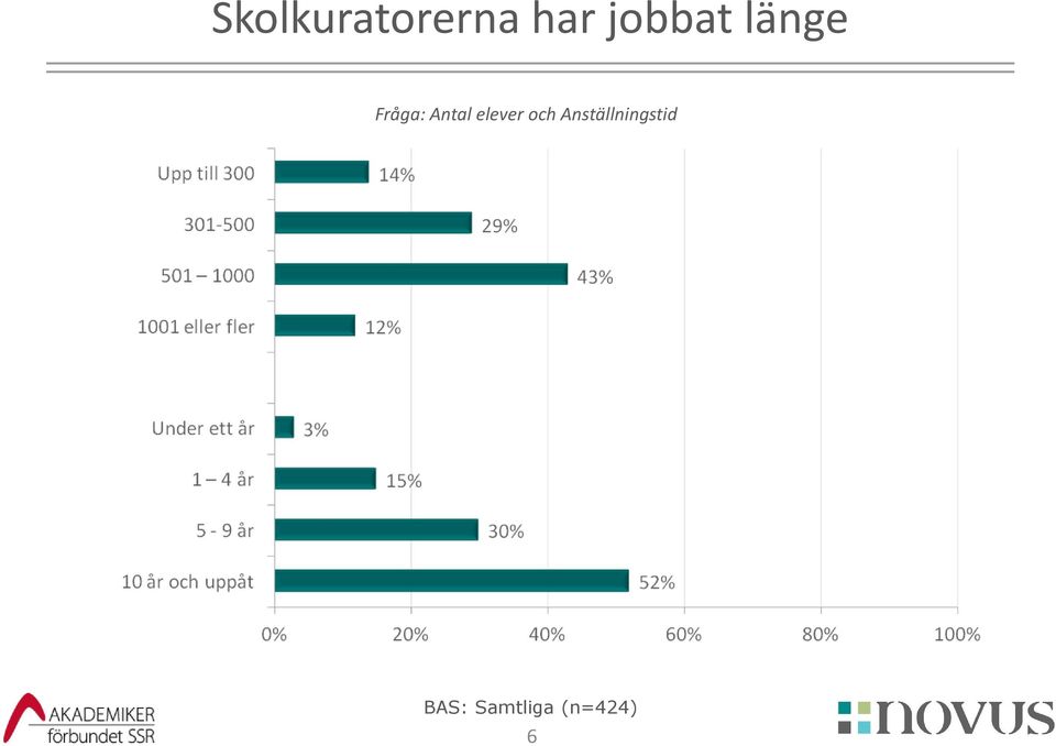 Fråga: Antal