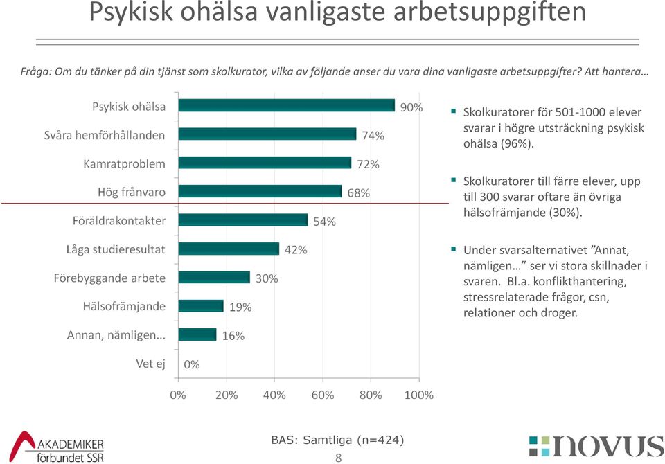 Att hantera Skolkuratorer för 501-1000 elever svarar i högre utsträckning psykisk ohälsa (96%).