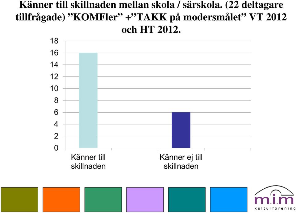 (22 deltagare tillfrågade)