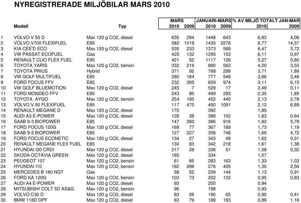 1117 126 5,27 0,80 6 TOYOTA YARIS Max 120 g CO2, bensin 332 219 890 562 4,20 3,55 7 TOYOTA PRIUS Hybrid 371 92 788 299 3,71 1,89 8 VW GOLF MULTIFUEL E85 280 184 777 548 3,66 3,46 9 FORD FOCUS FFV E85