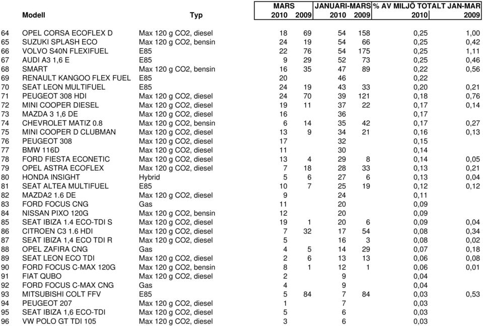 46 0,22 70 SEAT LEON MULTIFUEL E85 24 19 43 33 0,20 0,21 71 PEUGEOT 308 HDI Max 120 g CO2, diesel 24 70 39 121 0,18 0,76 72 MINI COOPER DIESEL Max 120 g CO2, diesel 19 11 37 22 0,17 0,14 73 MAZDA 3