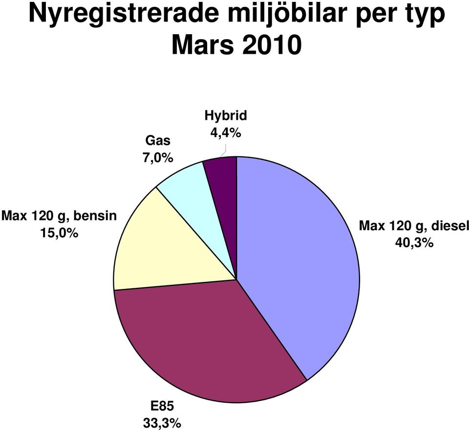 4,4% Max 120 g, bensin 15,0%