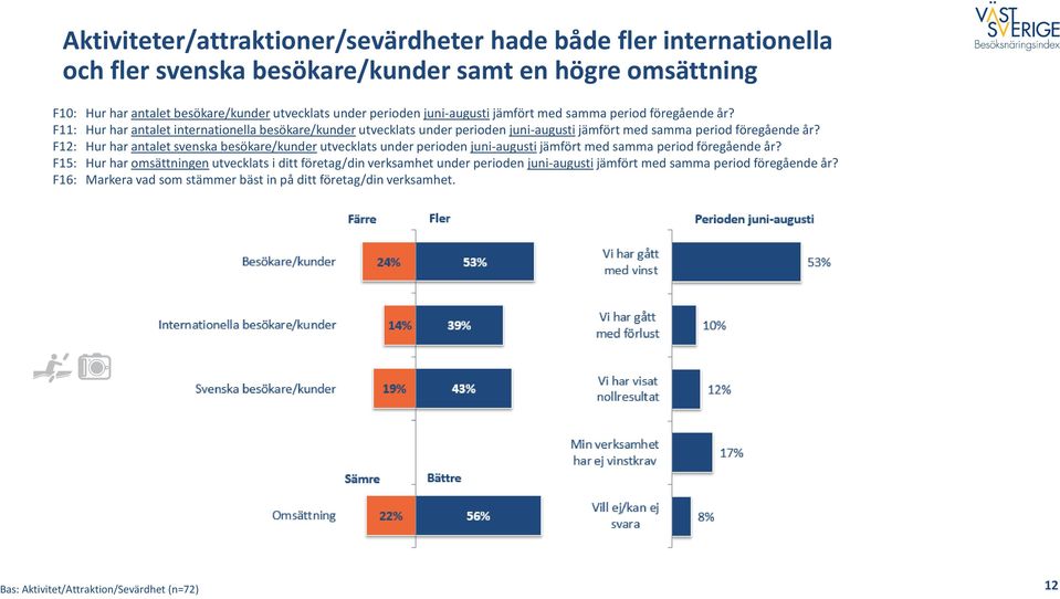 F11: Hur har antalet internationella besökare/kunder utvecklats under  F12: Hur har antalet svenska besökare/kunder utvecklats under  F15: Hur har omsättningen utvecklats i ditt