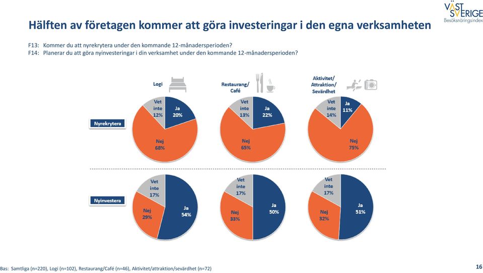 F14: Planerar du att göra nyinvesteringar i din verksamhet under den kommande