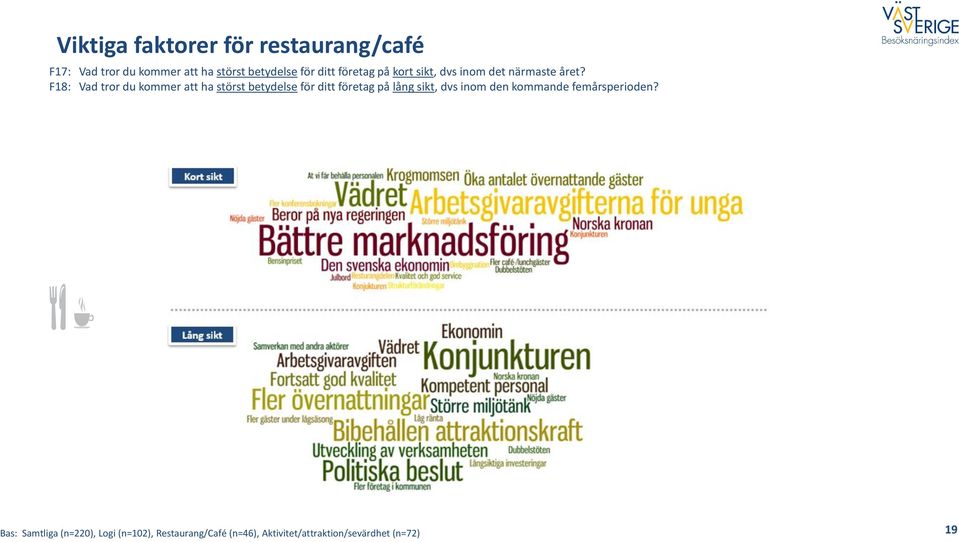 F18: Vad tror du kommer att ha störst betydelse för ditt företag på lång sikt, dvs inom