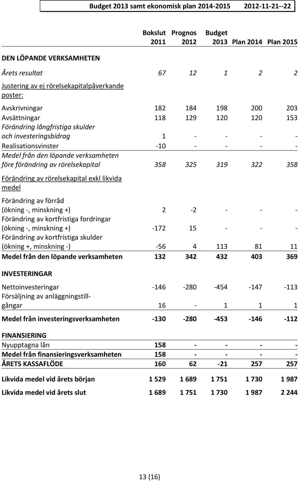 löpande verksamheten före förändring av rörelsekapital 358 325 319 322 358 Förändring av rörelsekapital exkl likvida medel Förändring av förråd (ökning, minskning +) 2 2 Förändring av kortfristiga