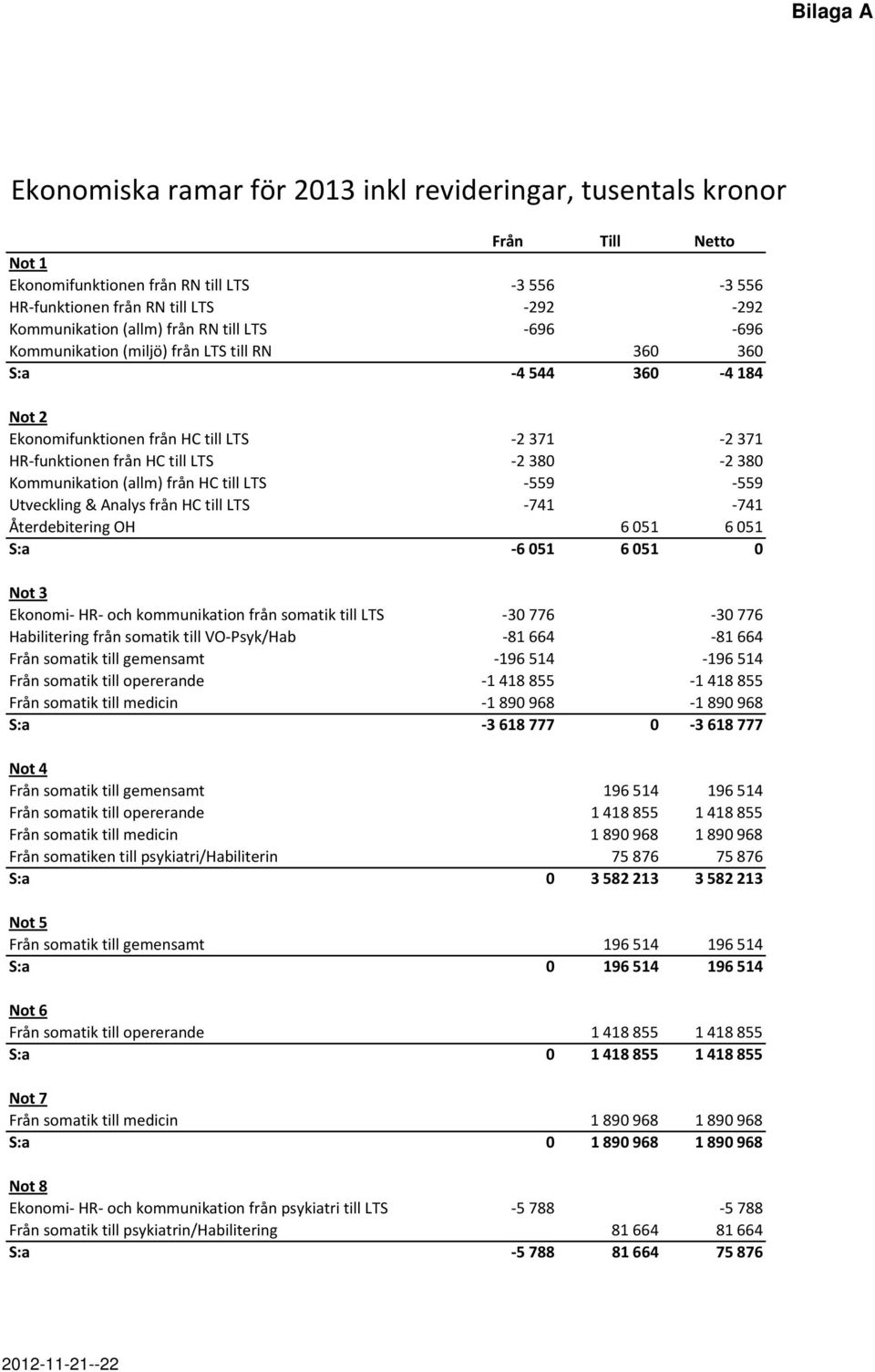 Kommunikation (allm) från HC till LTS 559 559 Utveckling & Analys från HC till LTS 741 741 Återdebitering OH 6 051 6 051 S:a 6 051 6 051 0 Not 3 Ekonomi HR och kommunikation från somatik till LTS 30