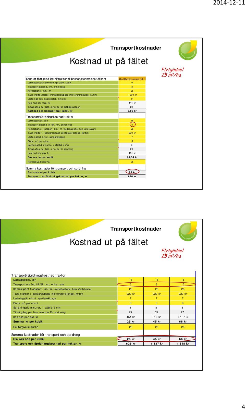 minuter för lastbilstransport 21 Kostnad per transporterat kubik, kr 0,00 kr Flytgödsel 25 m 3 /ha Transport/Spridningskostnad traktor Lastkapacitet, ton 18 Transportavstånd till fält, km, enkel resa