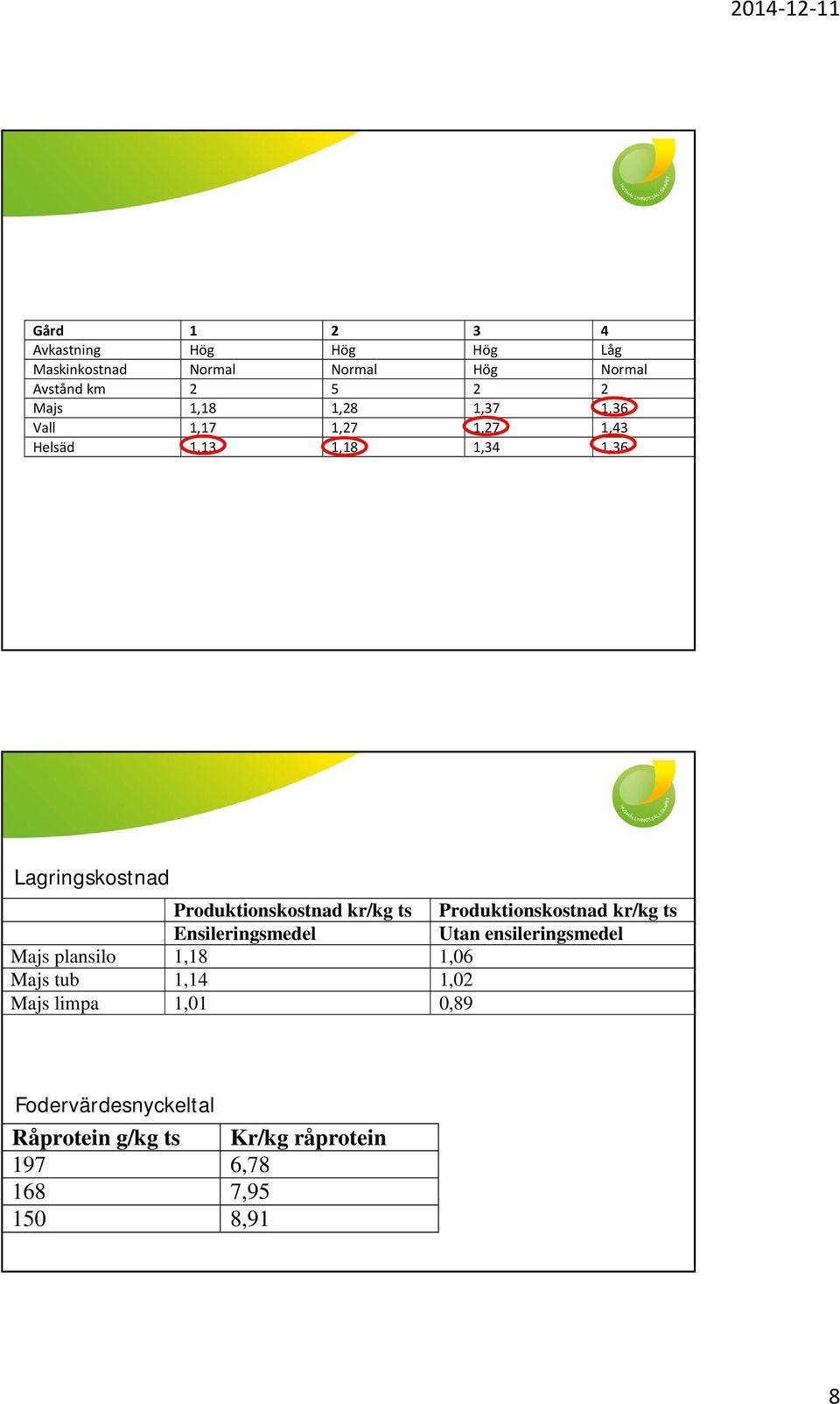 ts Produktionskostnad kr/kg ts Ensileringsmedel Utan ensileringsmedel Majs plansilo 1,18 1,06 Majs tub 1,14