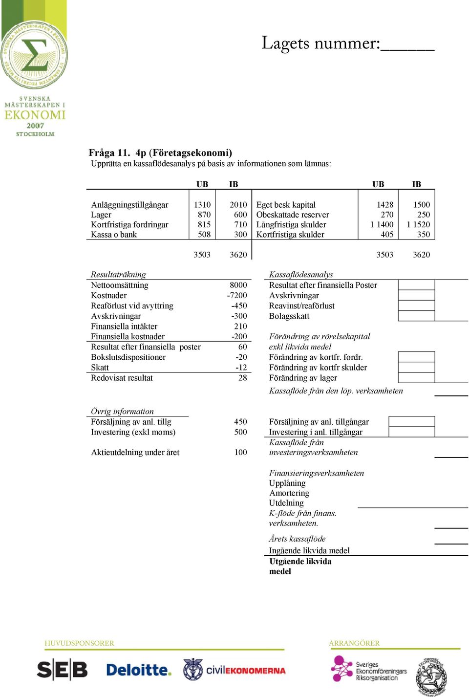 250 Kortfristiga fordringar 815 710 Långfristiga skulder 1 1400 1 1520 Kassa o bank 508 300 Kortfristiga skulder 405 350 3503 3620 3503 3620 Resultaträkning Kassaflödesanalys Nettoomsättning 8000