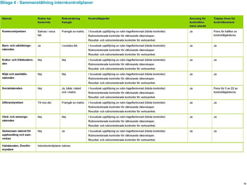 Resultat- och rutinorienterade kontroller för verksamhet. Finns för hälften av kontrollåtgärderna. Barn- och utbildningsnämnden I enstaka fall.