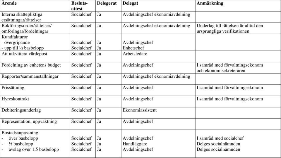ekonomisekreteraren Rapporter/sammanställningar ekonomiavdelning Prissättning I samråd med förvaltningsekonom Hyreskontrakt I samråd med förvaltningsekonom Debiteringsunderlag