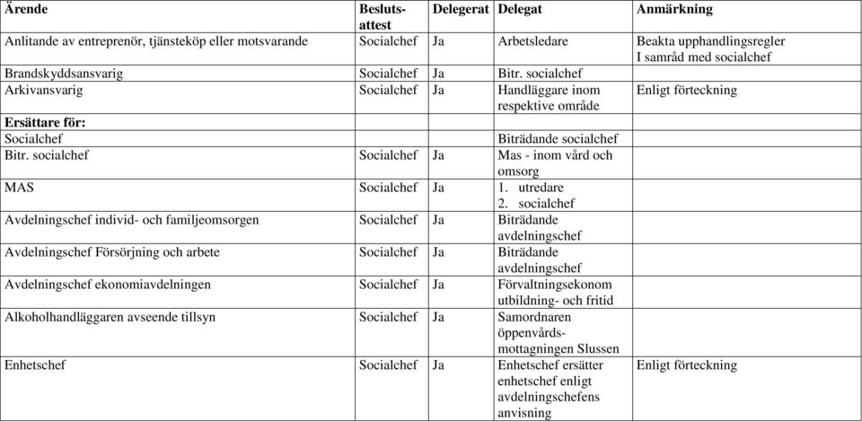 socialchef individ- och familjeomsorgen Biträdande avdelningschef Försörjning och arbete Biträdande avdelningschef ekonomiavdelningen Förvaltningsekonom