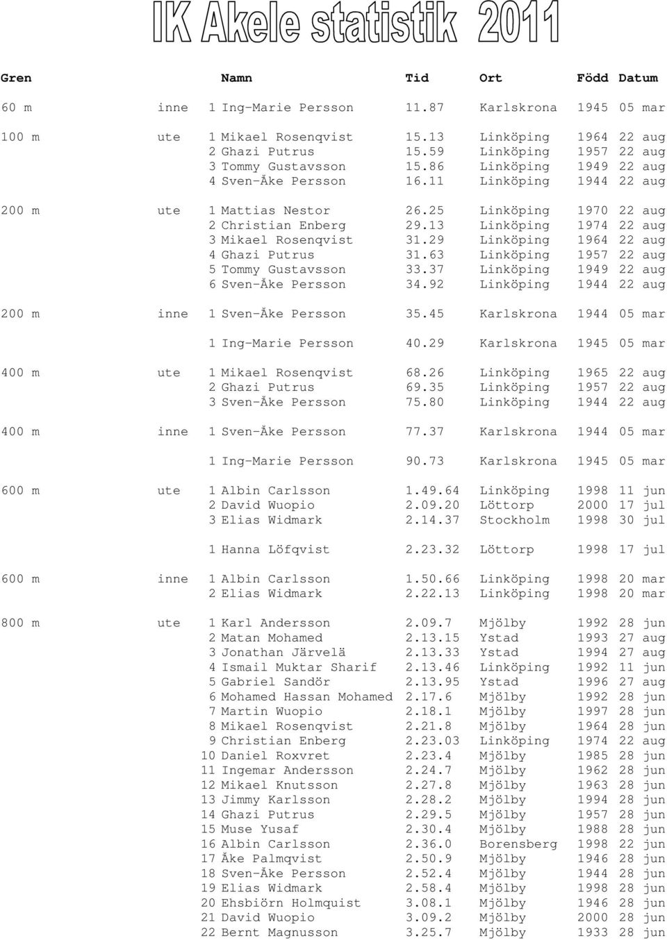 25 Linköping 1970 22 aug 200 m ute 2 Christian Enberg 29.13 Linköping 1974 22 aug 200 m ute 3 Mikael Rosenqvist 31.29 Linköping 1964 22 aug 200 m ute 4 Ghazi Putrus 31.