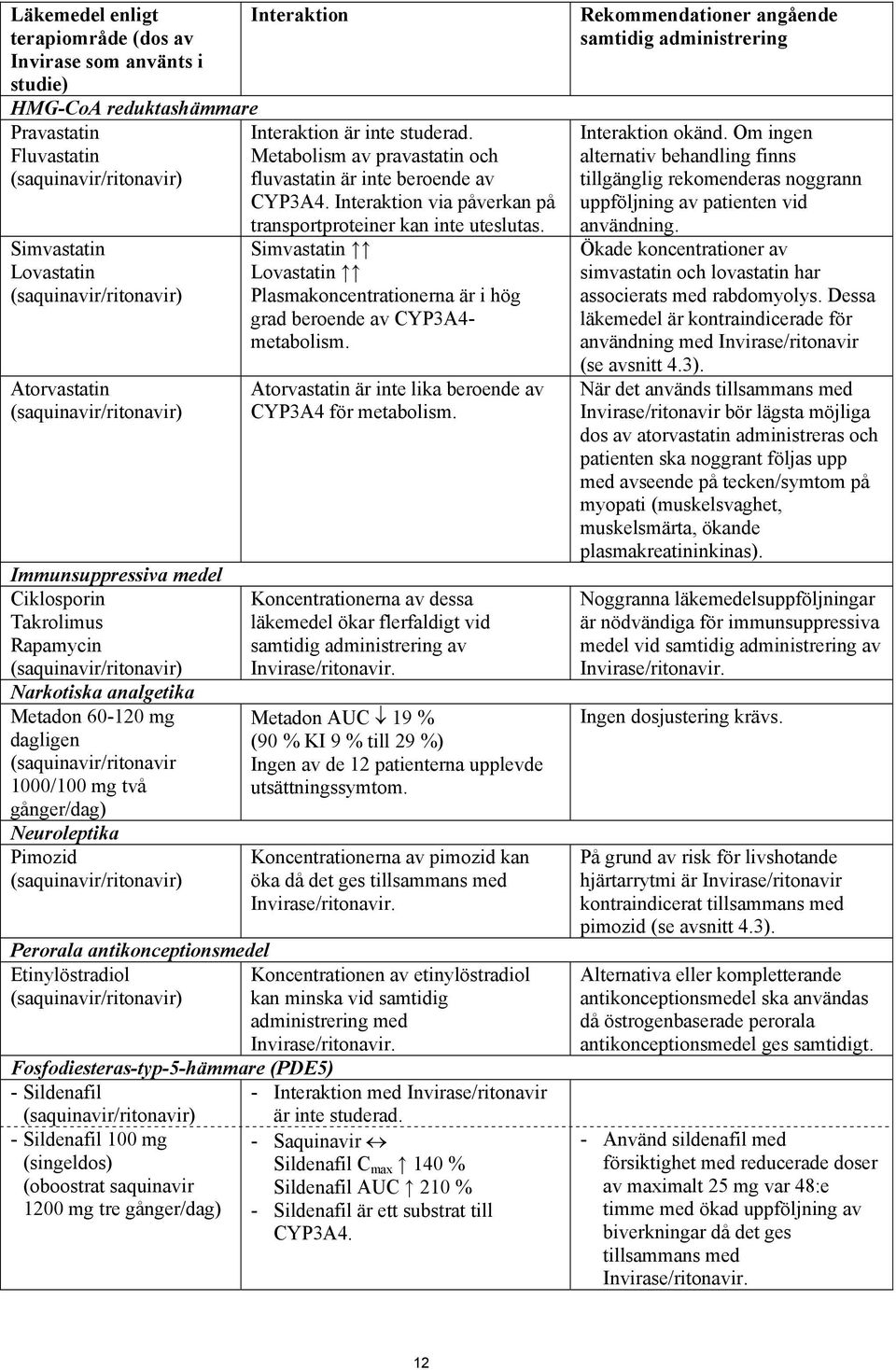 Metabolism av pravastatin och fluvastatin är inte beroende av CYP3A4. Interaktion via påverkan på transportproteiner kan inte uteslutas.