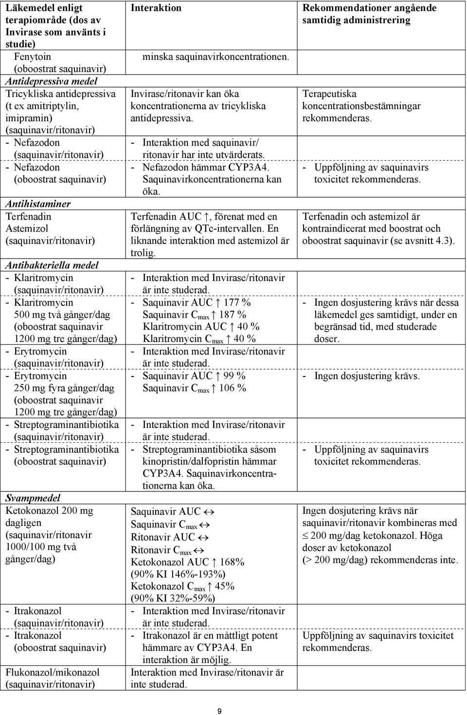 Erytromycin - Erytromycin 250 mg fyra gånger/dag (oboostrat saquinavir 1200 mg tre gånger/dag) - Streptograminantibiotika - Streptograminantibiotika (oboostrat saquinavir) Svampmedel Ketokonazol 200