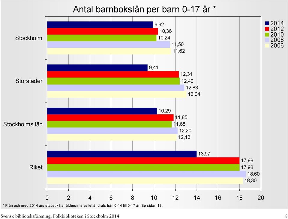 18,30 0 2 4 6 8 10 12 14 16 18 20 * Från och med års statistik har åldersintervallet ändrats