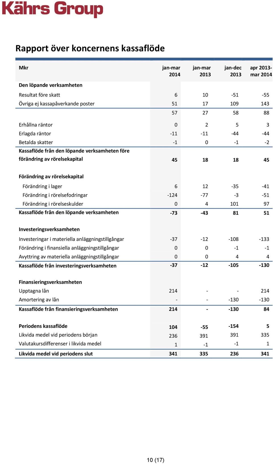rörelsefodringar -124-77 -3-51 Förändring i rörelseskulder 0 4 101 97 Kassaflöde från den löpande verksamheten -73-43 81 51 Investeringsverksamheten Investeringar i materiella anläggningstillgångar