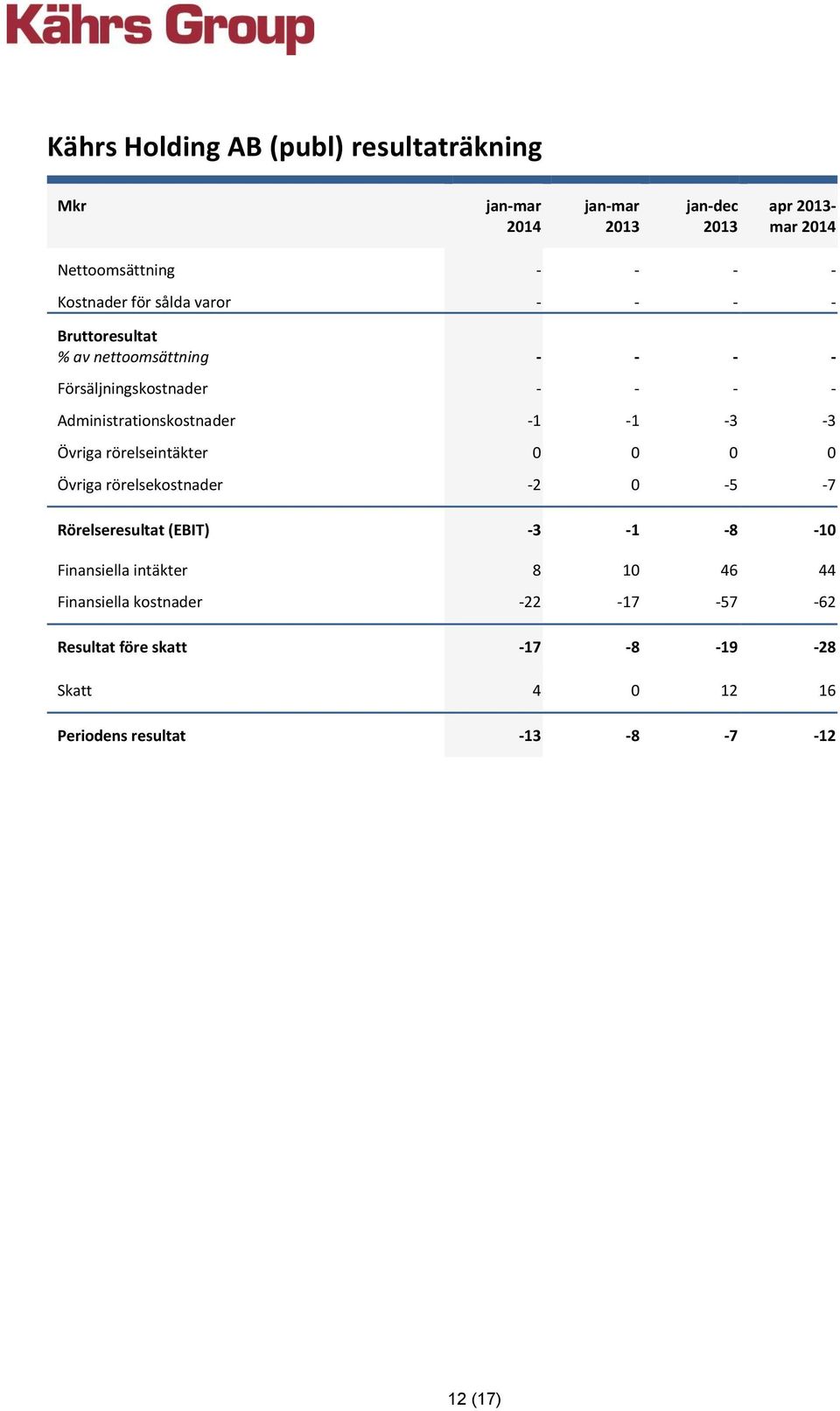 rörelseintäkter 0 0 0 0 Övriga rörelsekostnader -2 0-5 -7 Rörelseresultat (EBIT) -3-1 -8-10 Finansiella intäkter 8 10