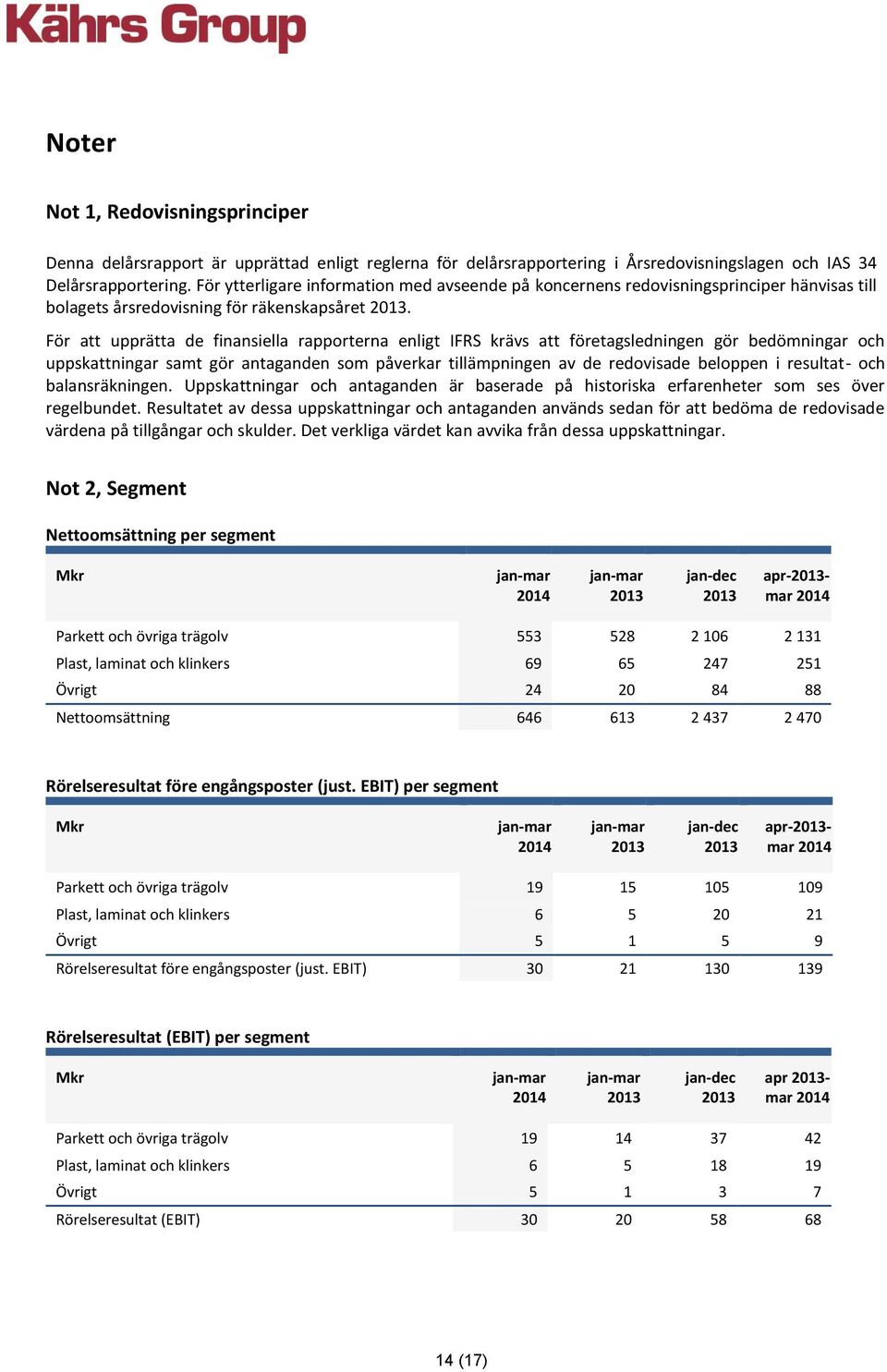 För att upprätta de finansiella rapporterna enligt IFRS krävs att företagsledningen gör bedömningar och uppskattningar samt gör antaganden som påverkar tillämpningen av de redovisade beloppen i